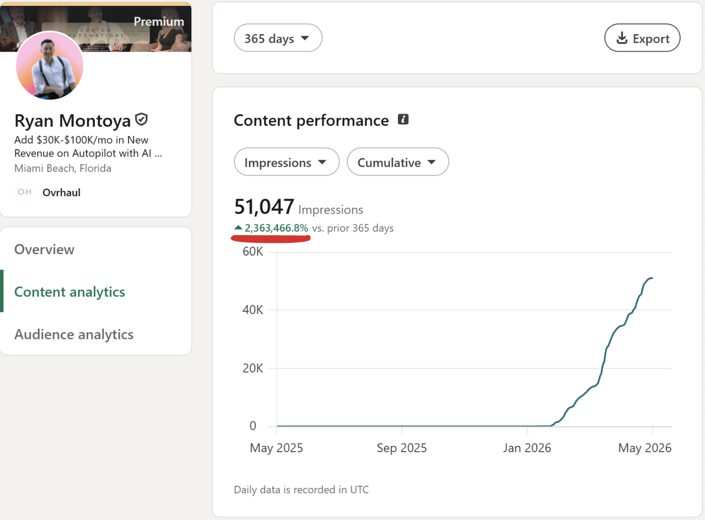 Ryan's LinkedIn Content Analytics - impressions climbing from near-zero after the takeover